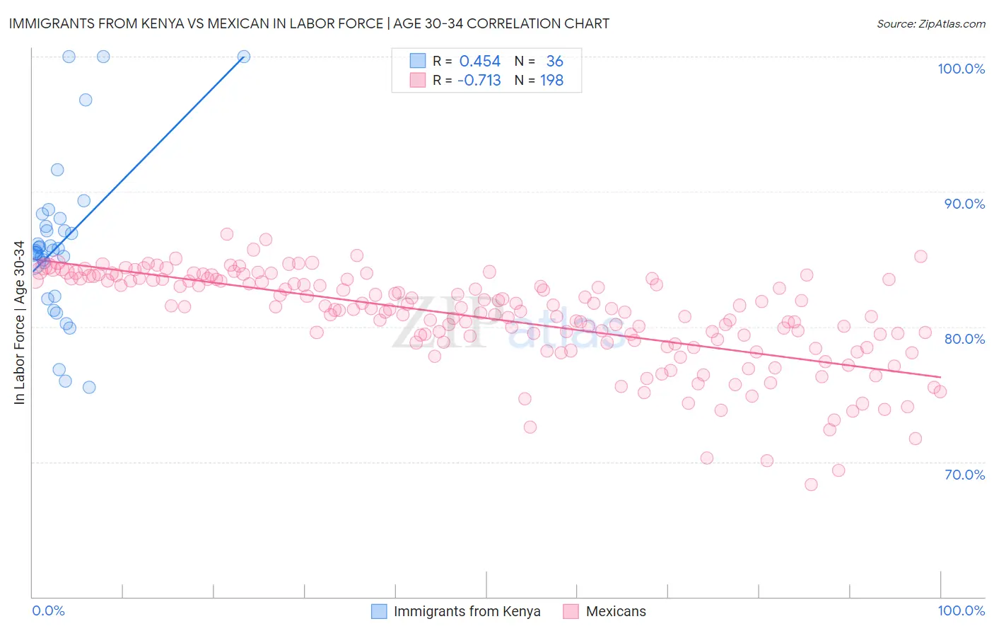 Immigrants from Kenya vs Mexican In Labor Force | Age 30-34