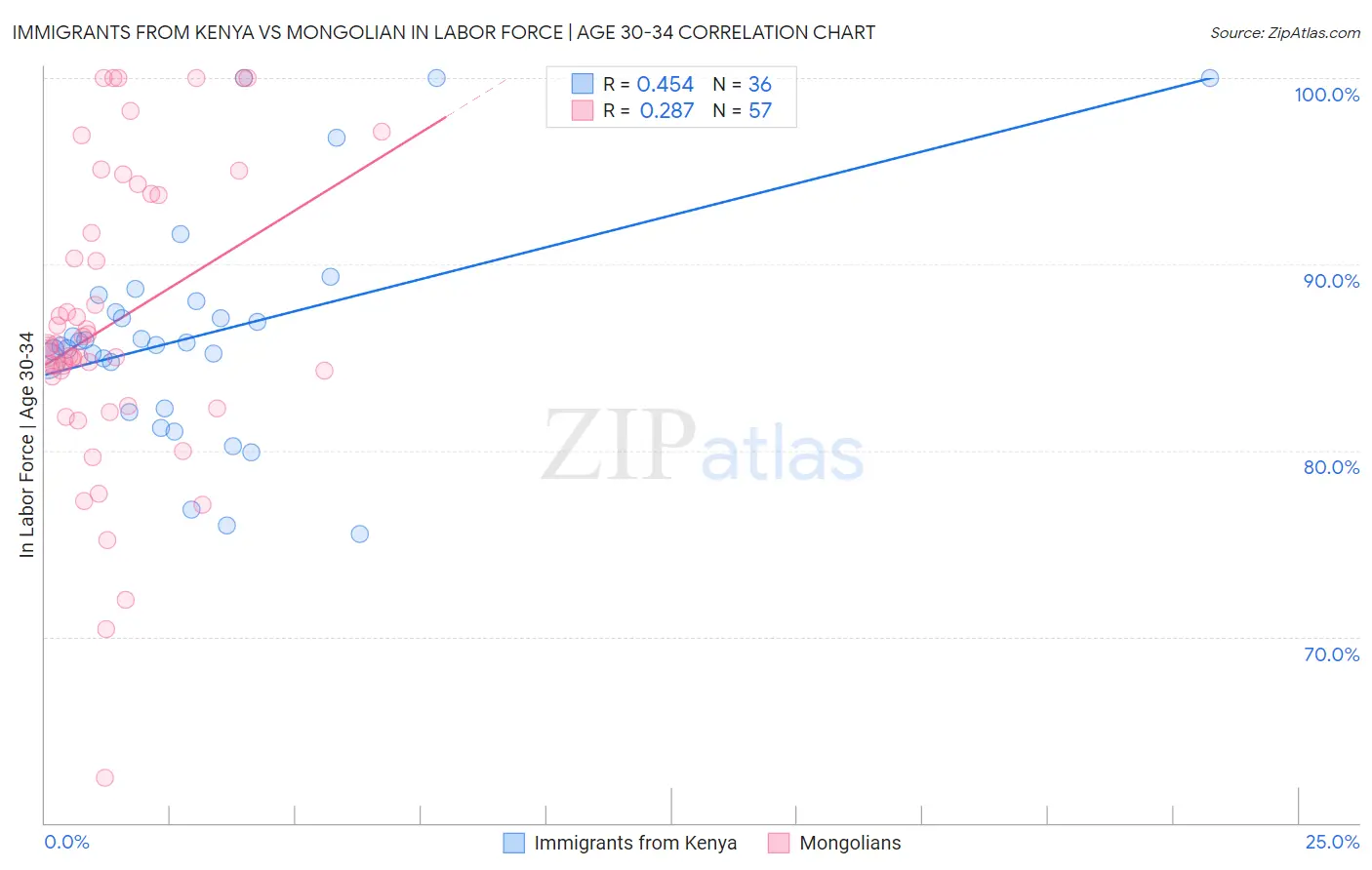 Immigrants from Kenya vs Mongolian In Labor Force | Age 30-34