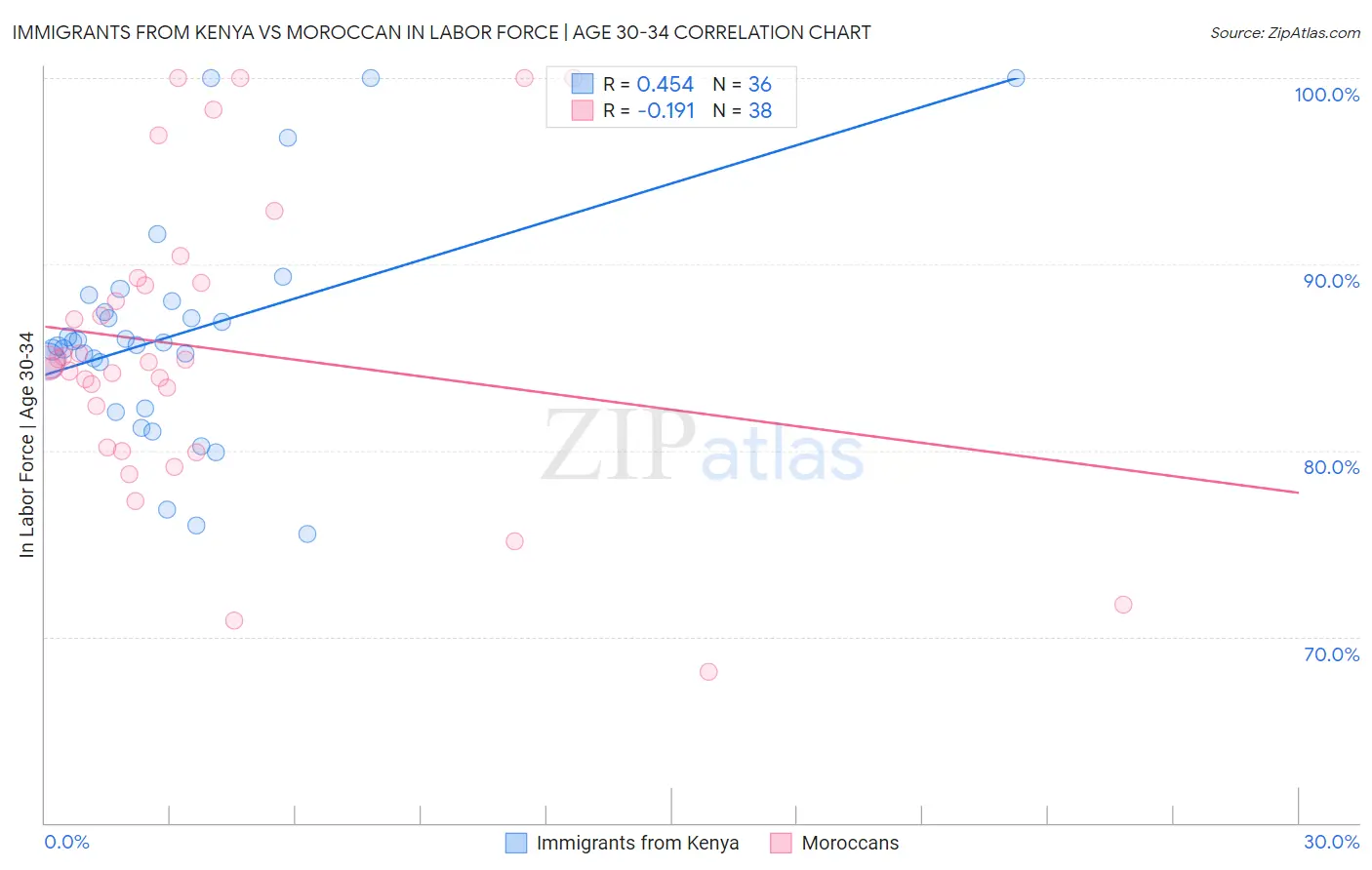 Immigrants from Kenya vs Moroccan In Labor Force | Age 30-34