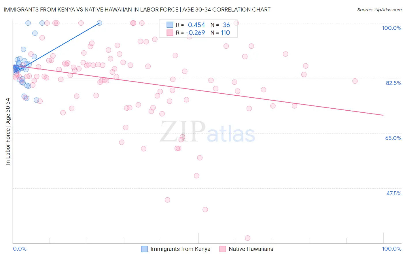 Immigrants from Kenya vs Native Hawaiian In Labor Force | Age 30-34