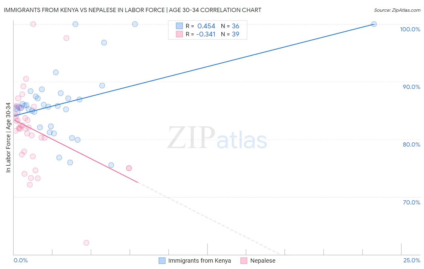 Immigrants from Kenya vs Nepalese In Labor Force | Age 30-34