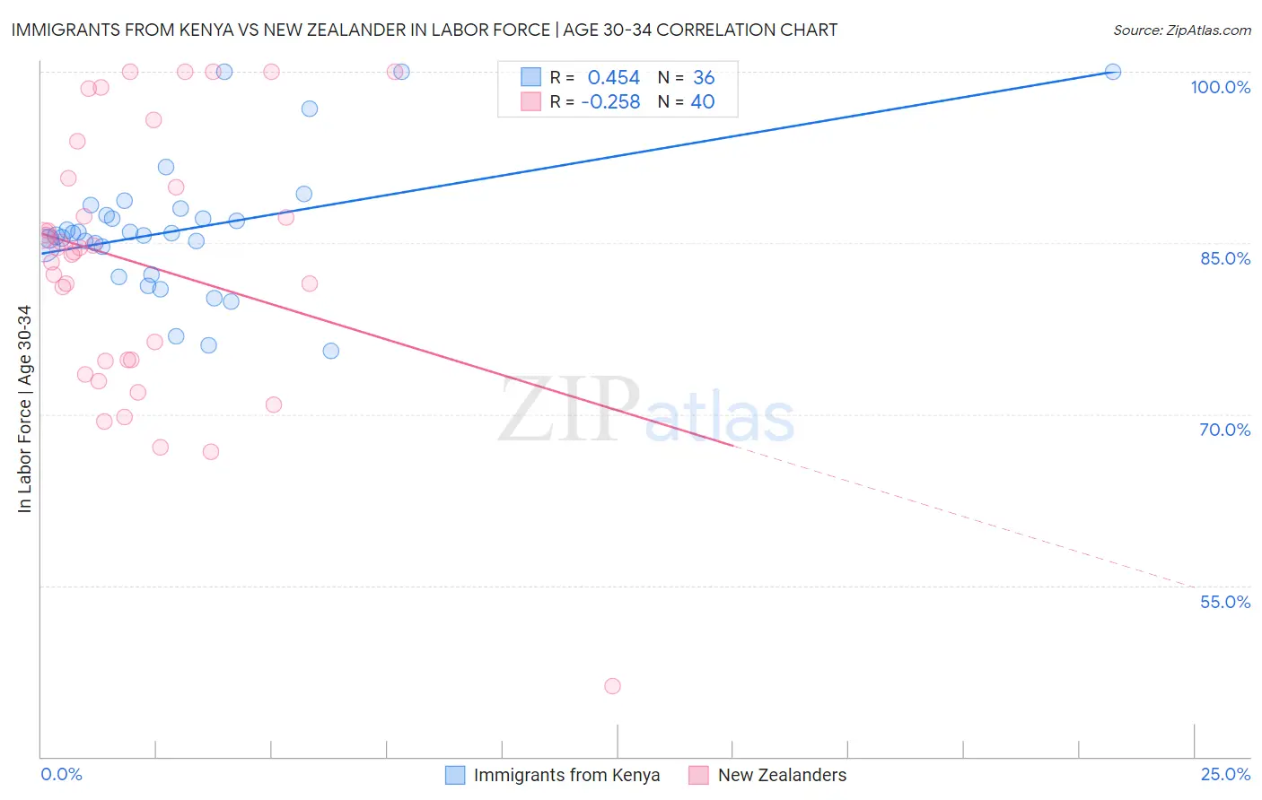 Immigrants from Kenya vs New Zealander In Labor Force | Age 30-34