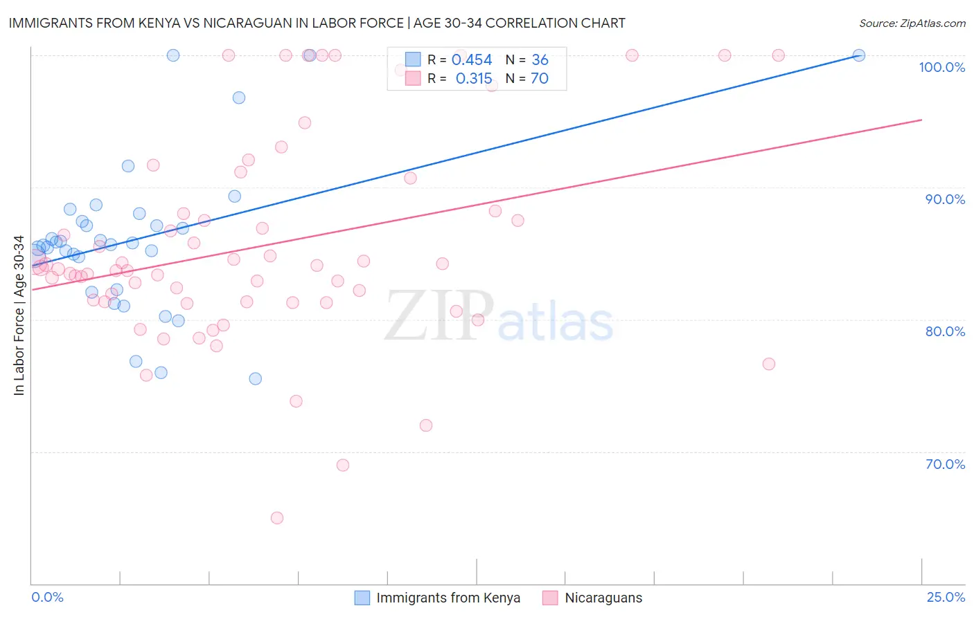 Immigrants from Kenya vs Nicaraguan In Labor Force | Age 30-34