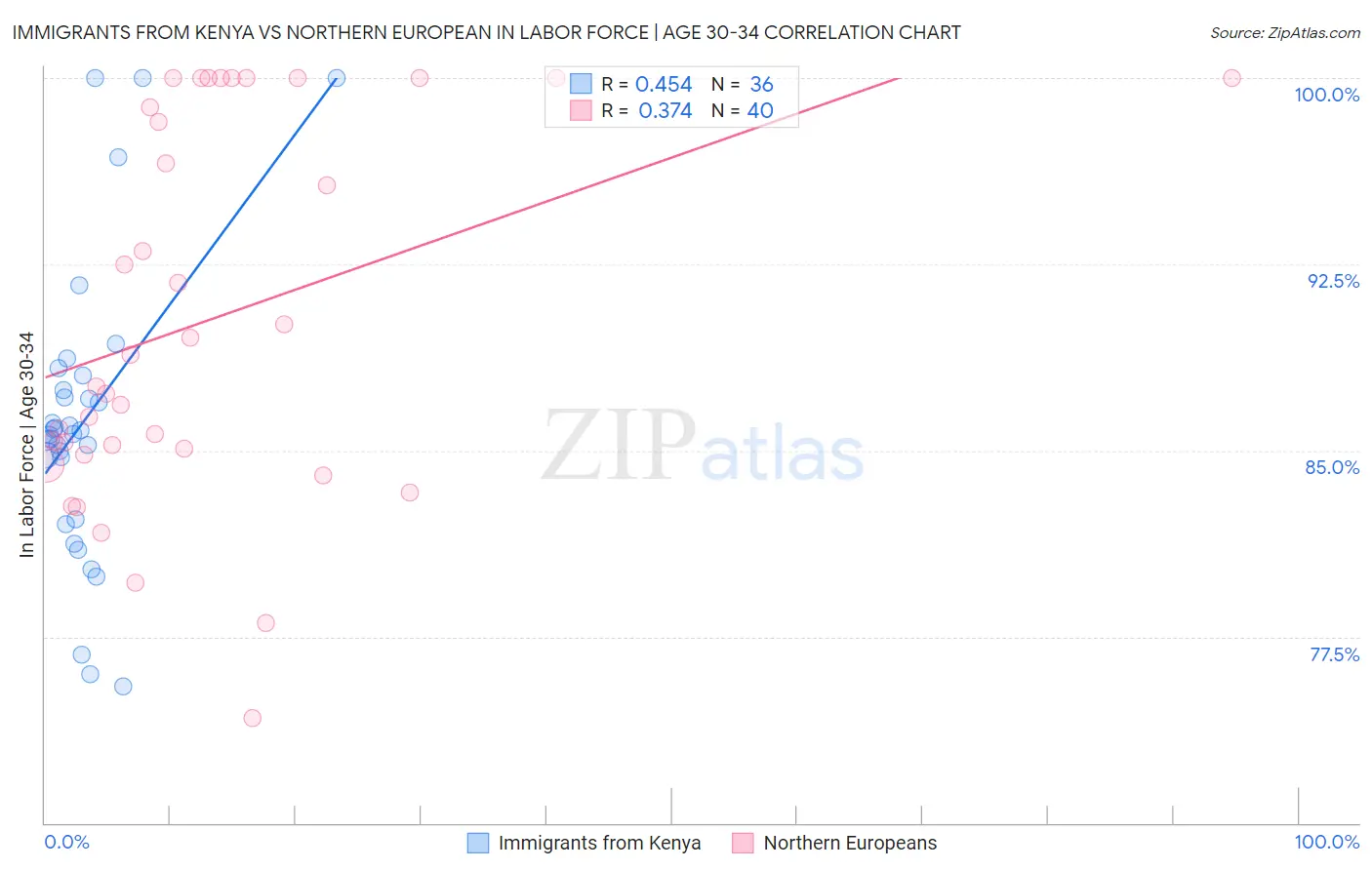 Immigrants from Kenya vs Northern European In Labor Force | Age 30-34