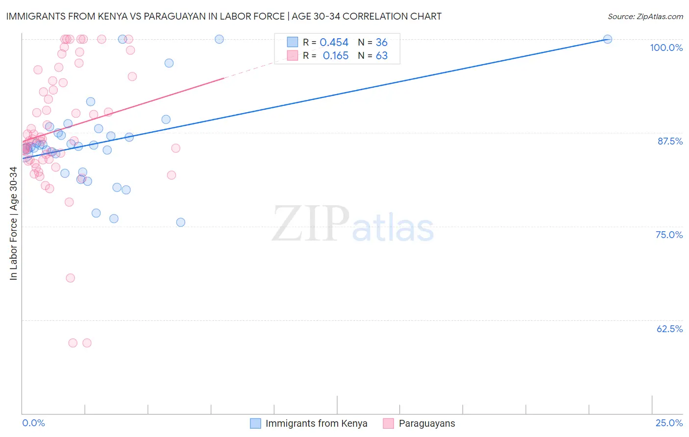 Immigrants from Kenya vs Paraguayan In Labor Force | Age 30-34