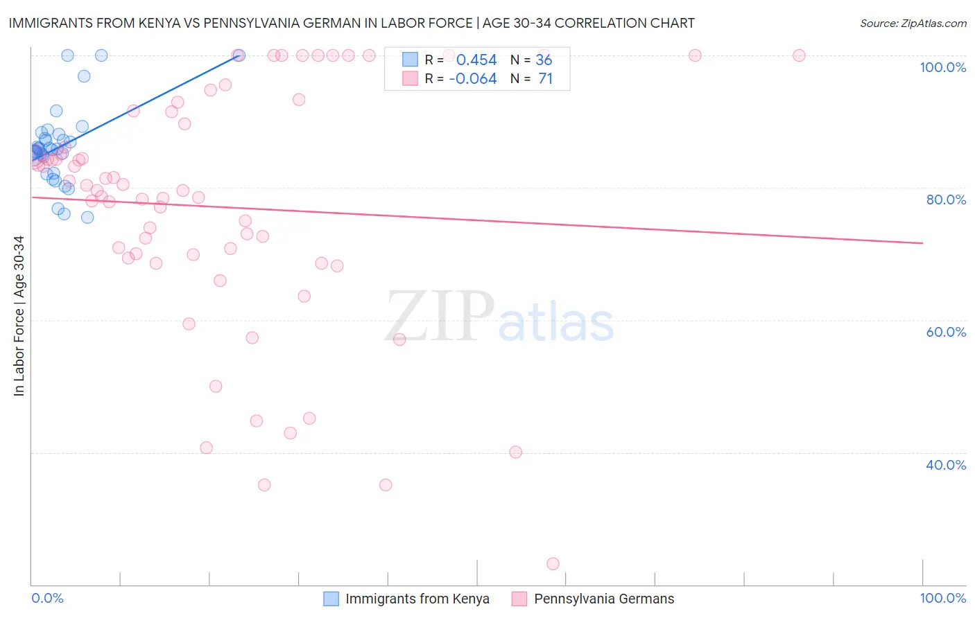 Immigrants from Kenya vs Pennsylvania German In Labor Force | Age 30-34