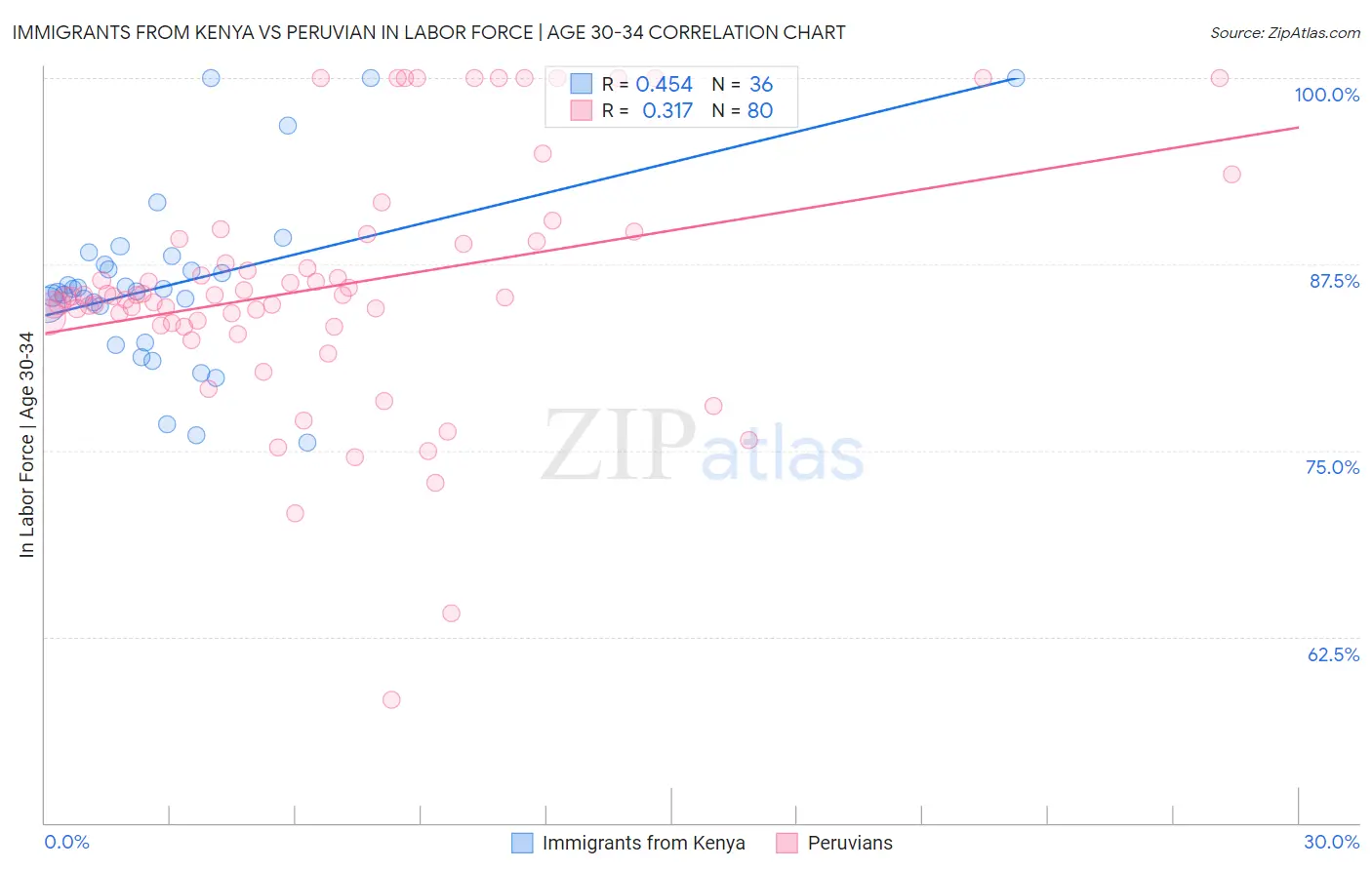 Immigrants from Kenya vs Peruvian In Labor Force | Age 30-34