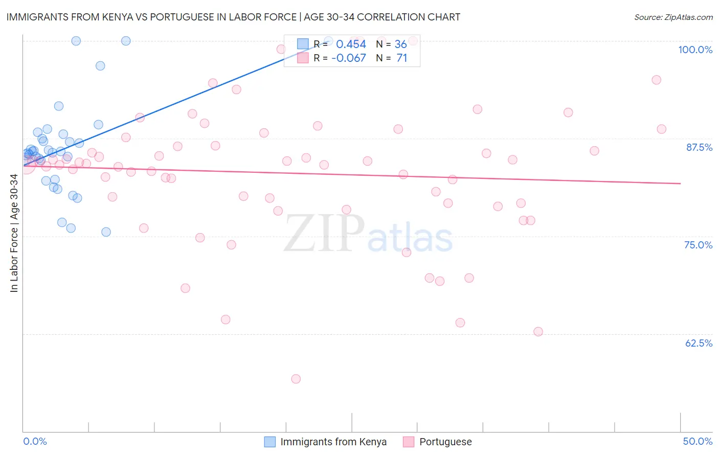 Immigrants from Kenya vs Portuguese In Labor Force | Age 30-34