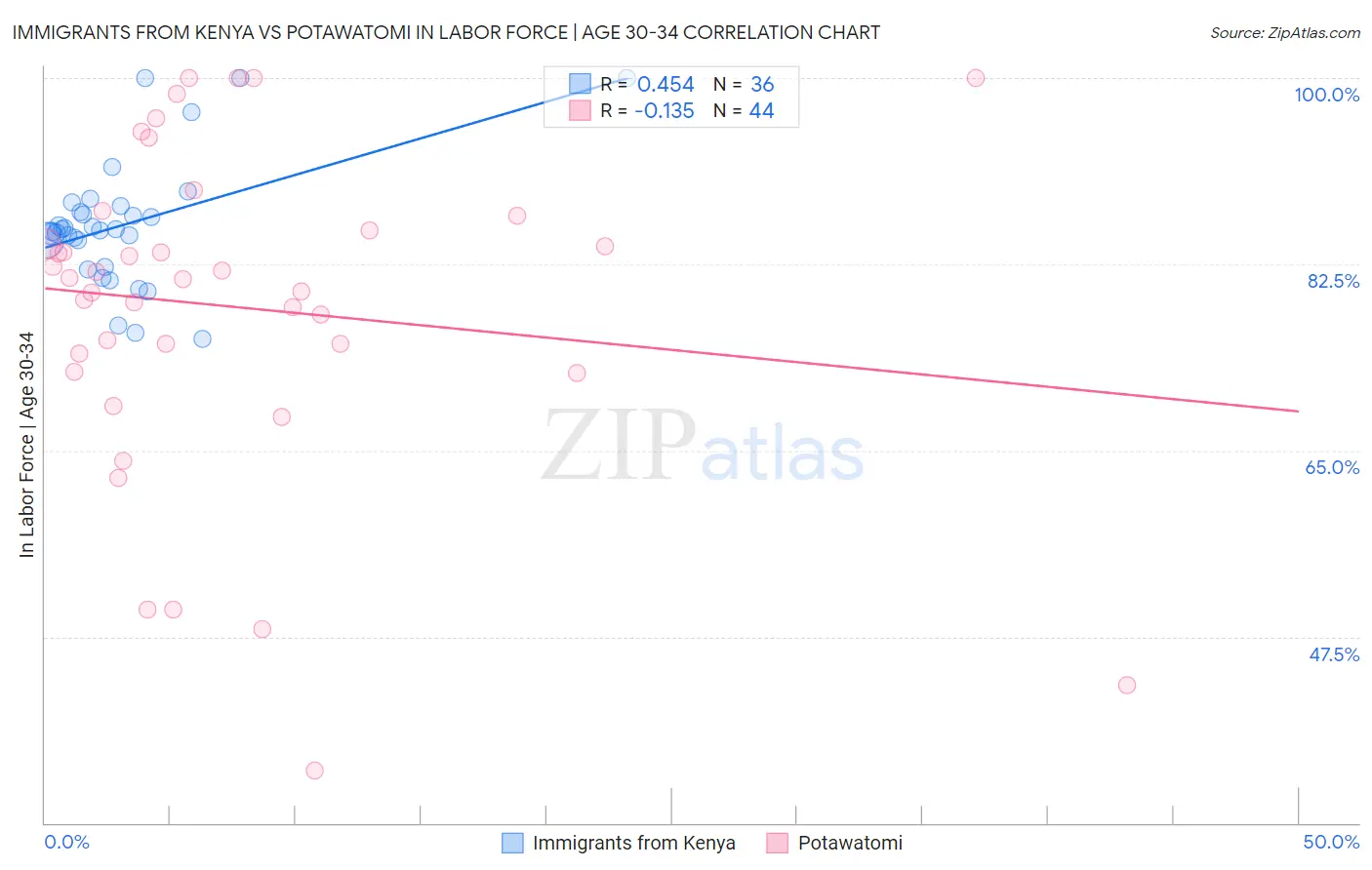 Immigrants from Kenya vs Potawatomi In Labor Force | Age 30-34