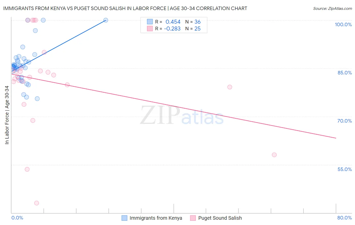 Immigrants from Kenya vs Puget Sound Salish In Labor Force | Age 30-34