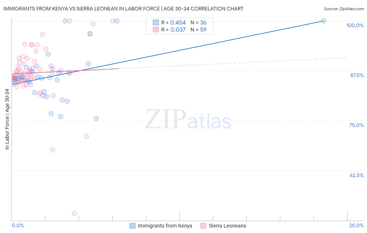 Immigrants from Kenya vs Sierra Leonean In Labor Force | Age 30-34