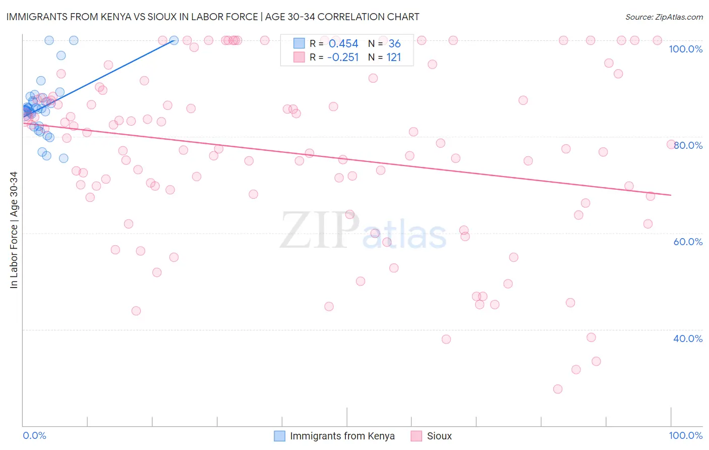 Immigrants from Kenya vs Sioux In Labor Force | Age 30-34