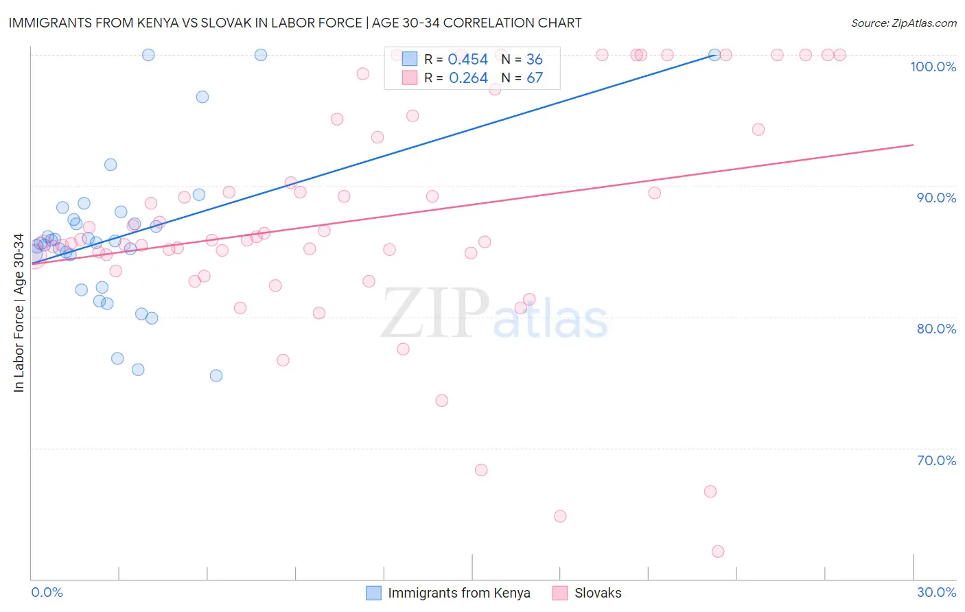 Immigrants from Kenya vs Slovak In Labor Force | Age 30-34