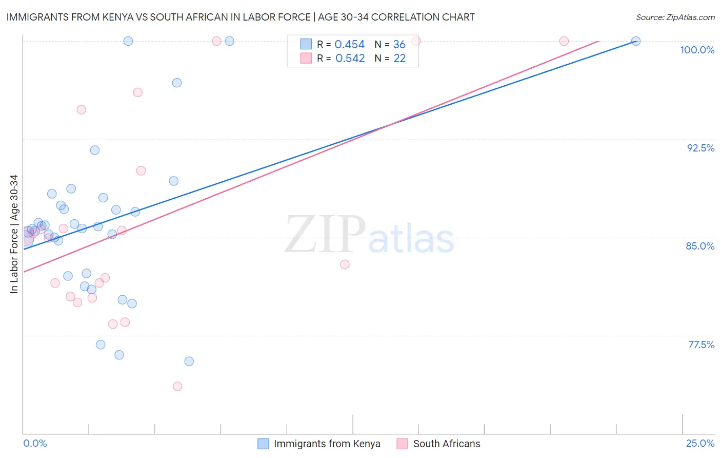 Immigrants from Kenya vs South African In Labor Force | Age 30-34