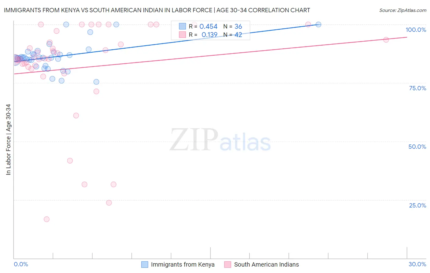 Immigrants from Kenya vs South American Indian In Labor Force | Age 30-34