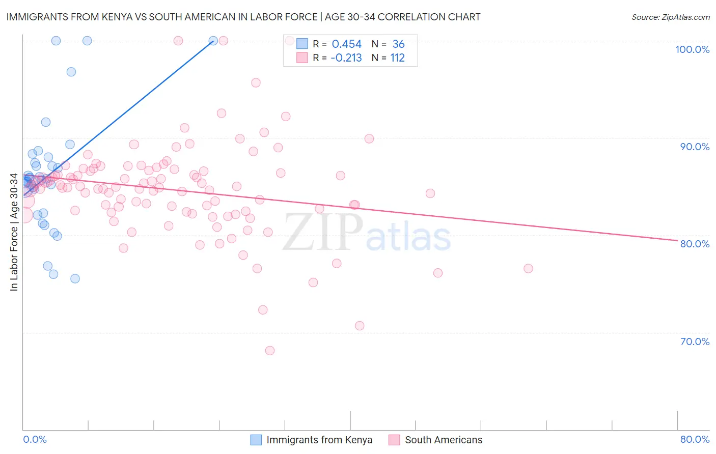 Immigrants from Kenya vs South American In Labor Force | Age 30-34