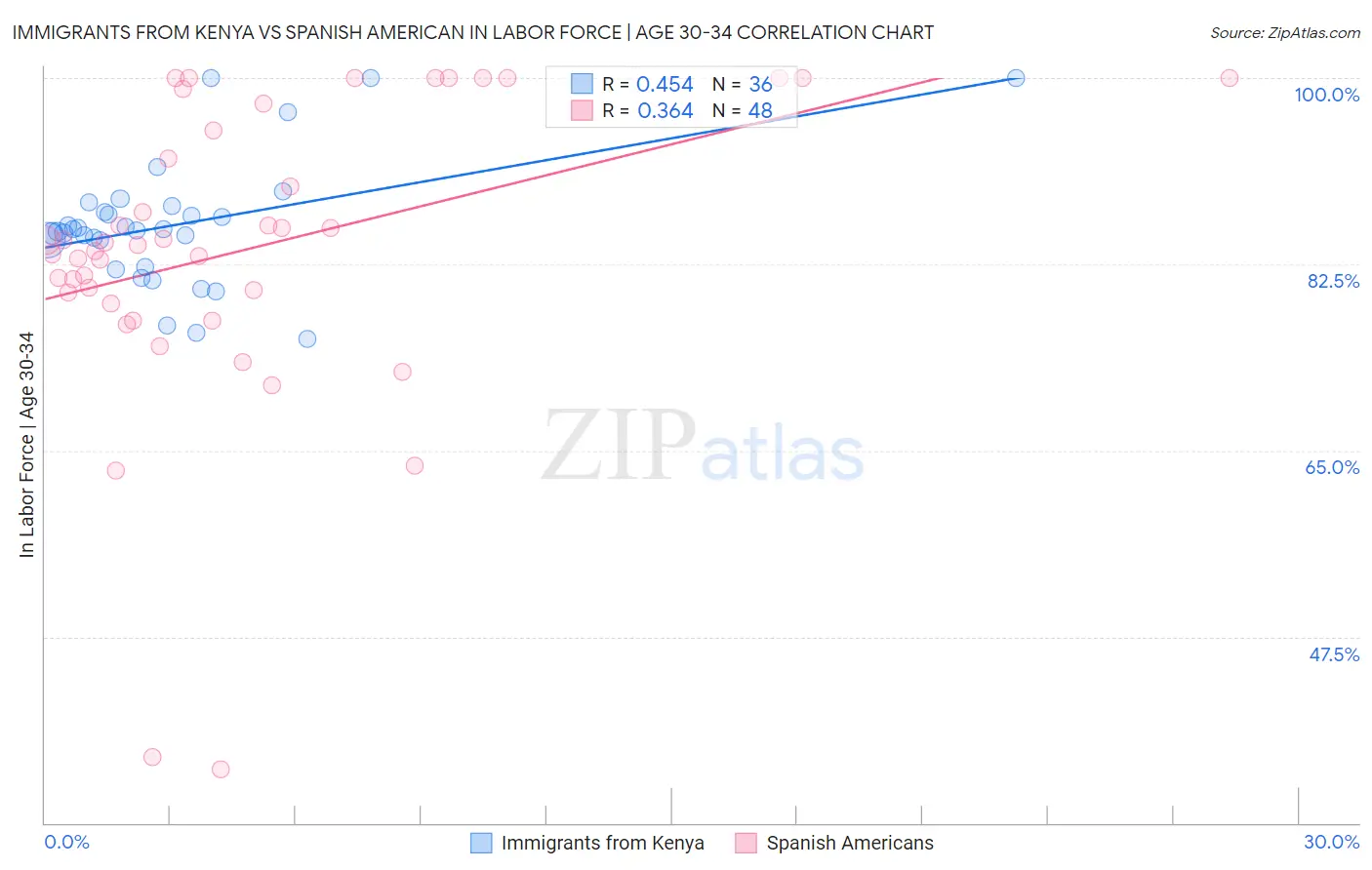 Immigrants from Kenya vs Spanish American In Labor Force | Age 30-34