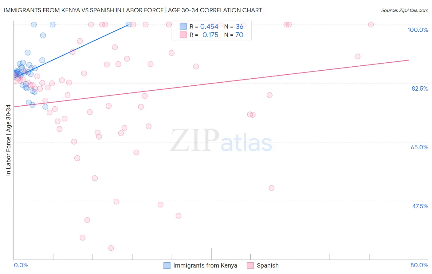 Immigrants from Kenya vs Spanish In Labor Force | Age 30-34