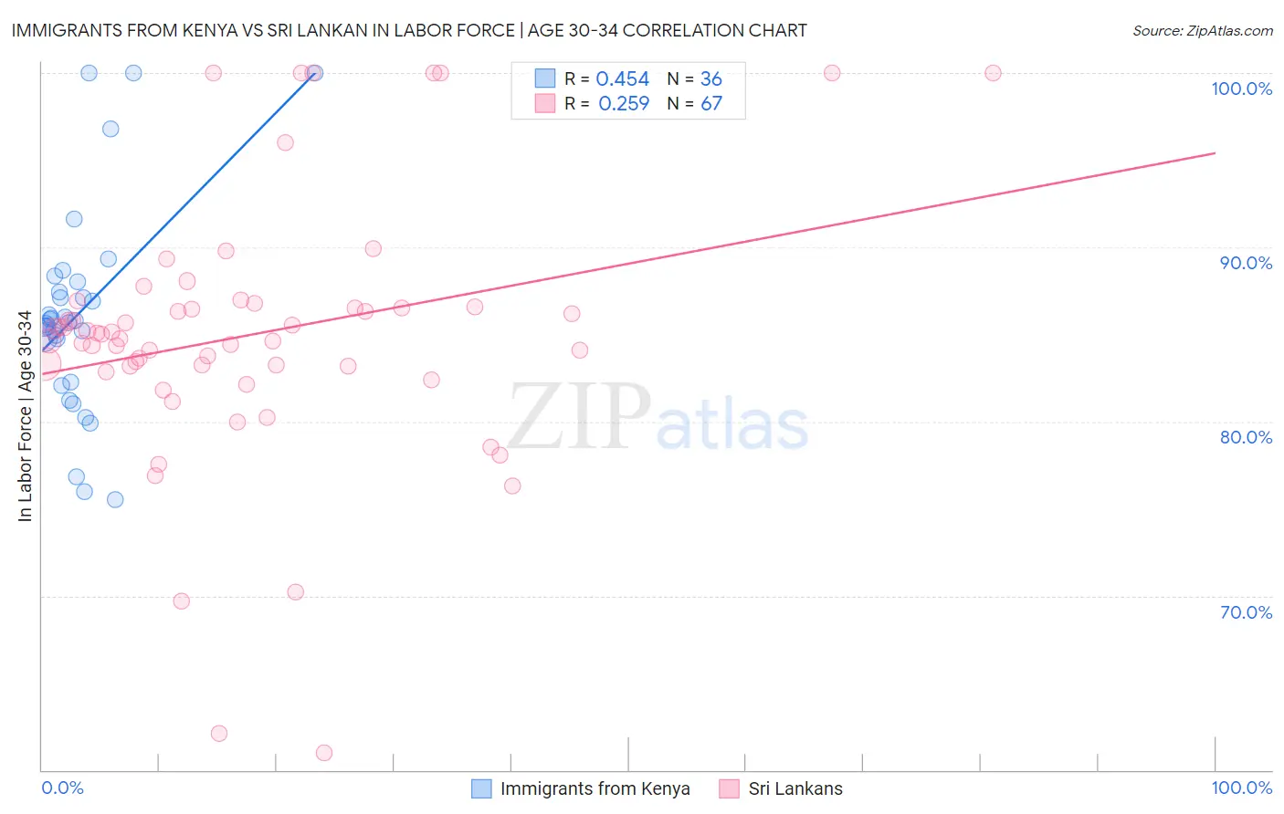 Immigrants from Kenya vs Sri Lankan In Labor Force | Age 30-34