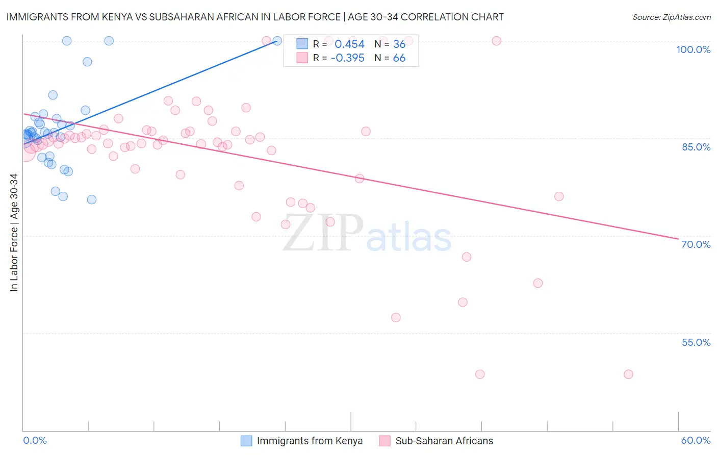 Immigrants from Kenya vs Subsaharan African In Labor Force | Age 30-34