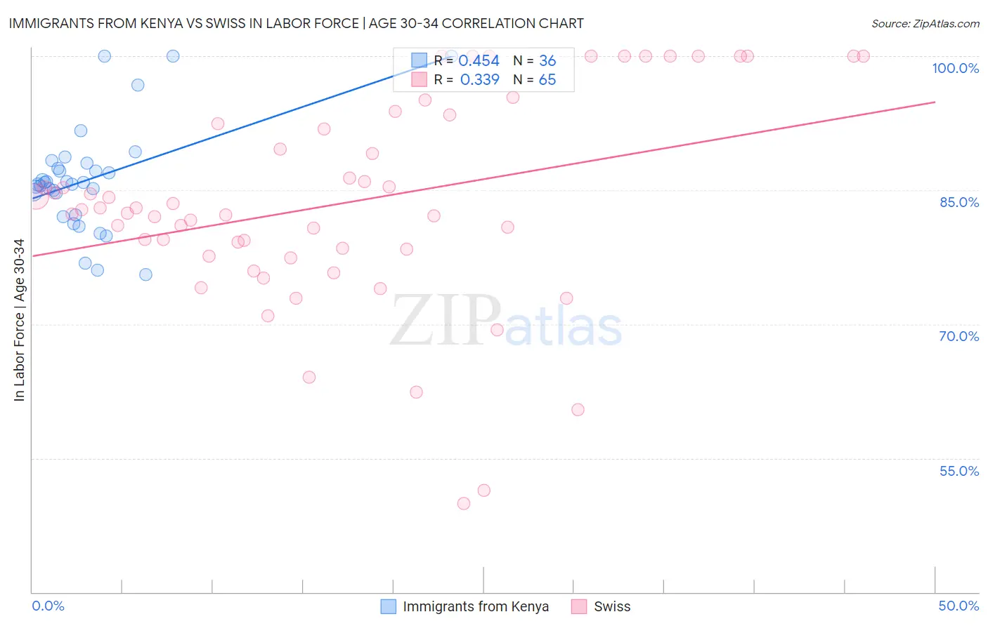 Immigrants from Kenya vs Swiss In Labor Force | Age 30-34