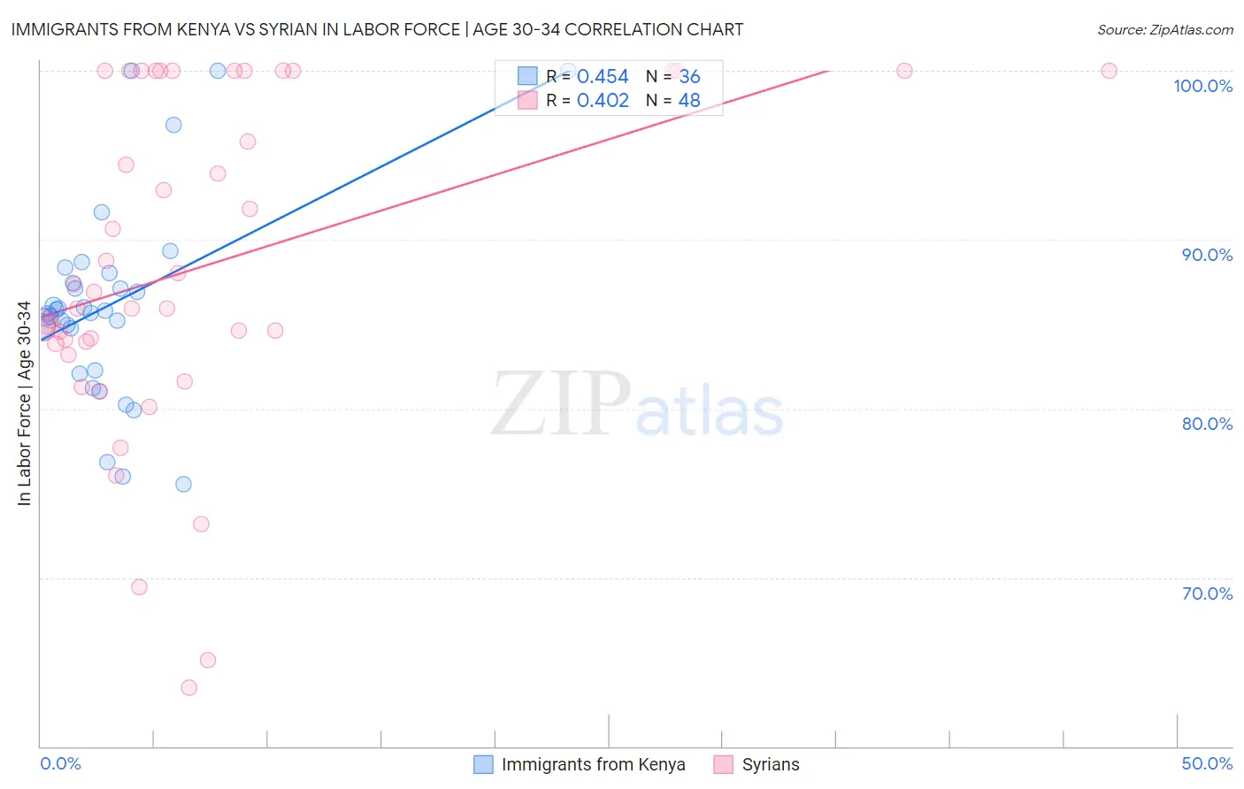 Immigrants from Kenya vs Syrian In Labor Force | Age 30-34