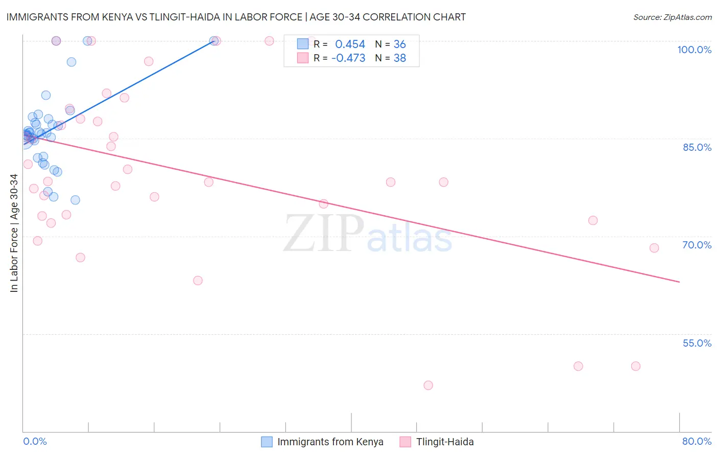 Immigrants from Kenya vs Tlingit-Haida In Labor Force | Age 30-34