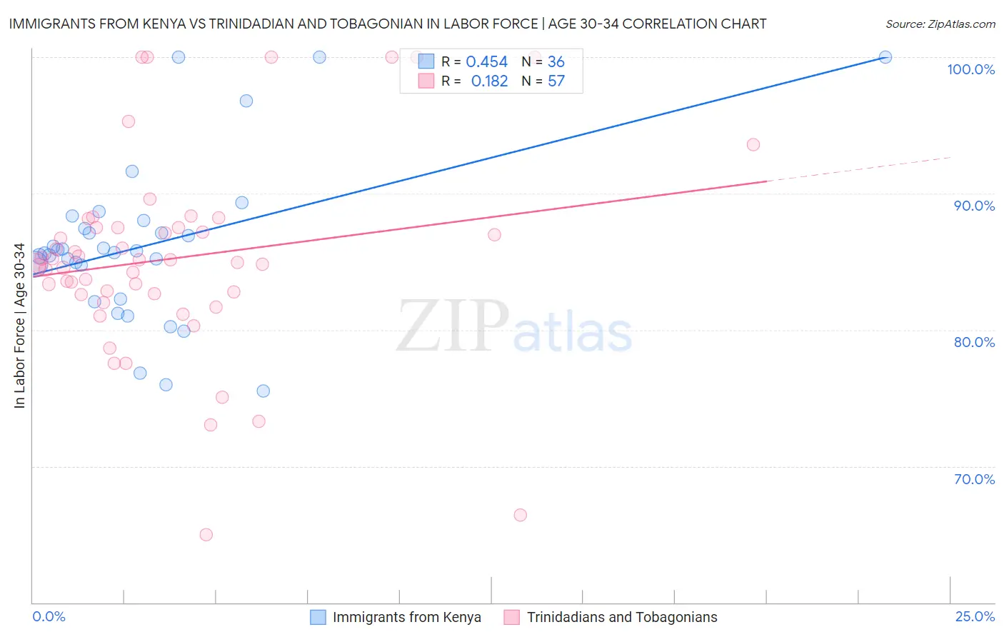 Immigrants from Kenya vs Trinidadian and Tobagonian In Labor Force | Age 30-34