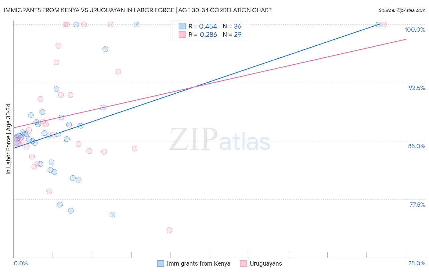 Immigrants from Kenya vs Uruguayan In Labor Force | Age 30-34