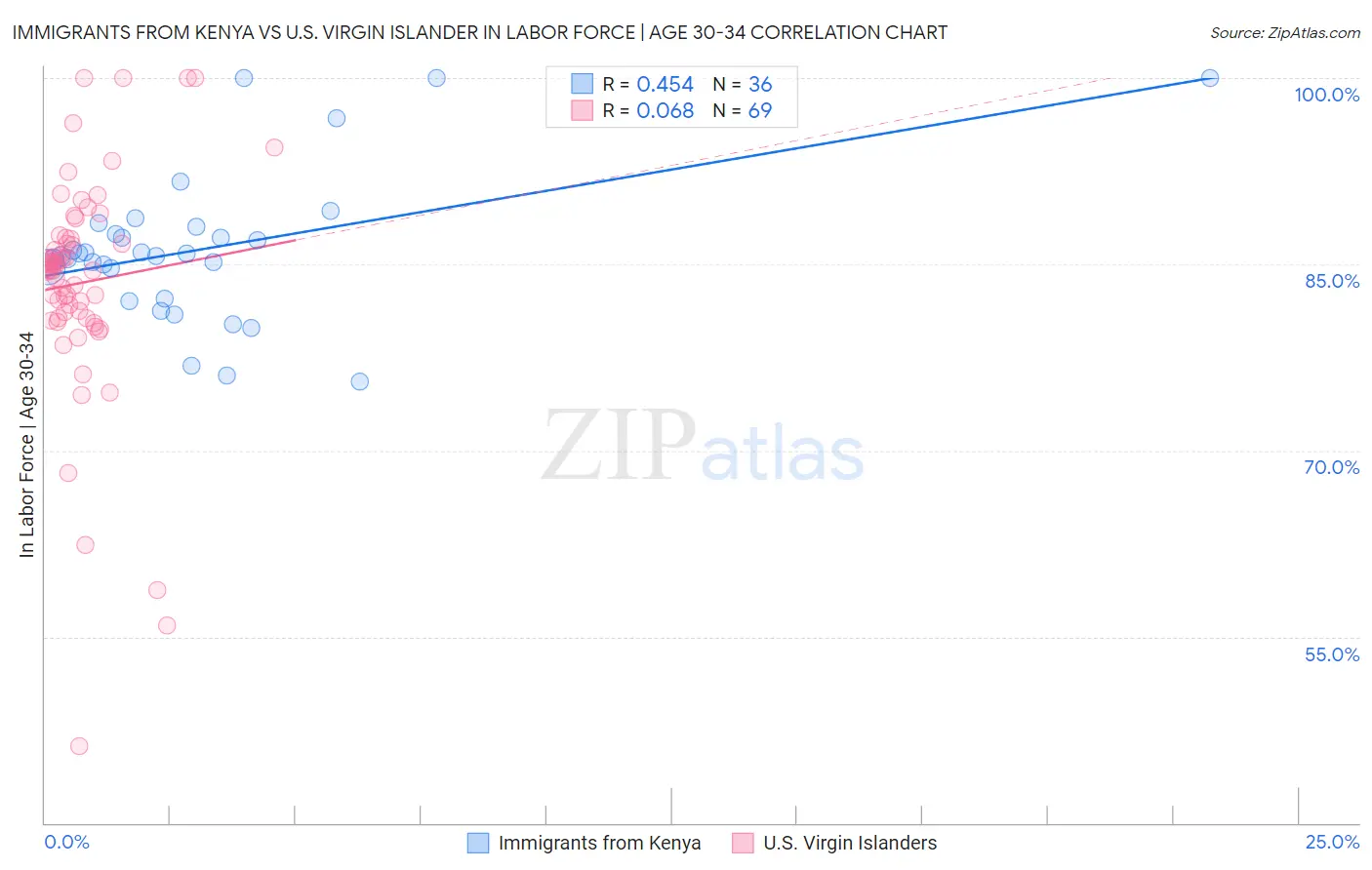 Immigrants from Kenya vs U.S. Virgin Islander In Labor Force | Age 30-34