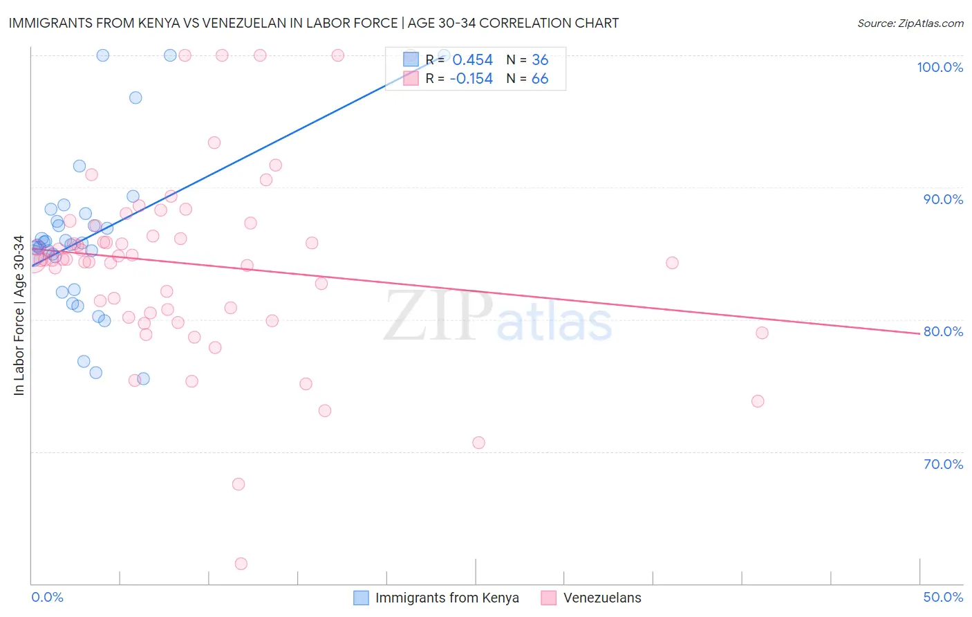 Immigrants from Kenya vs Venezuelan In Labor Force | Age 30-34