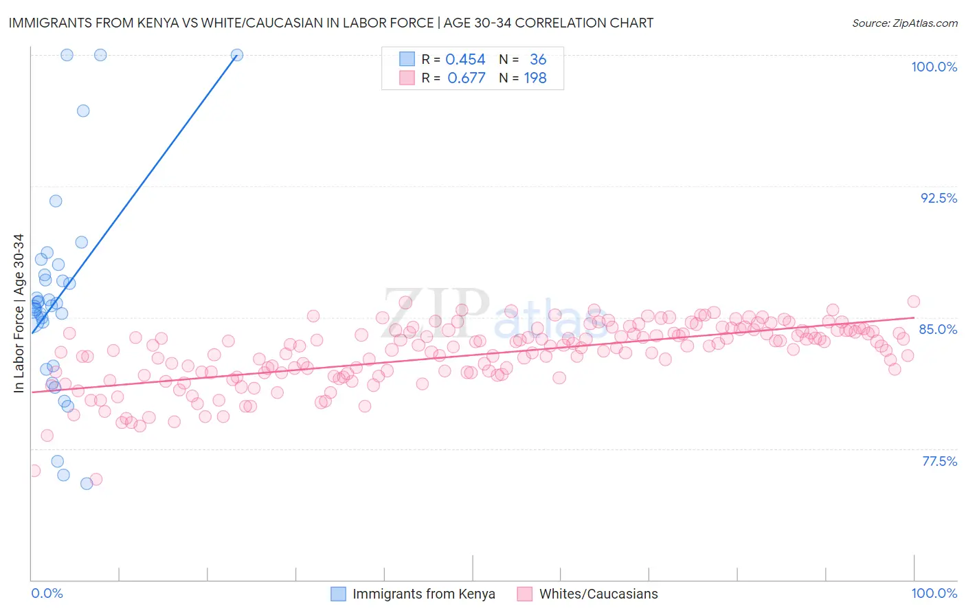 Immigrants from Kenya vs White/Caucasian In Labor Force | Age 30-34