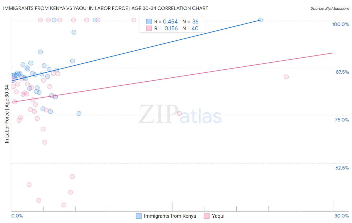 Immigrants from Kenya vs Yaqui In Labor Force | Age 30-34