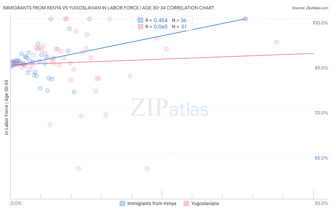 Immigrants from Kenya vs Yugoslavian In Labor Force | Age 30-34