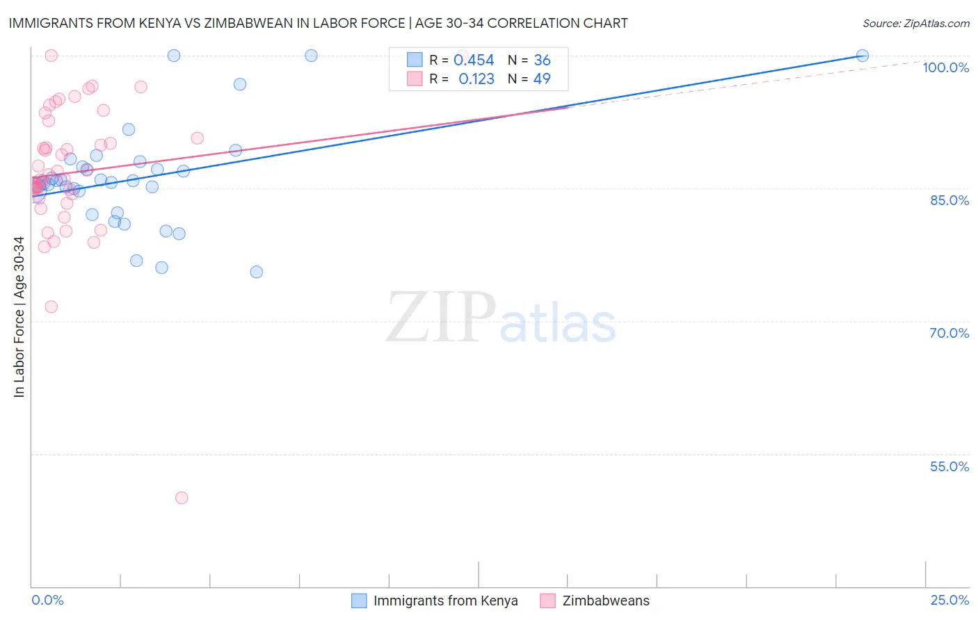 Immigrants from Kenya vs Zimbabwean In Labor Force | Age 30-34