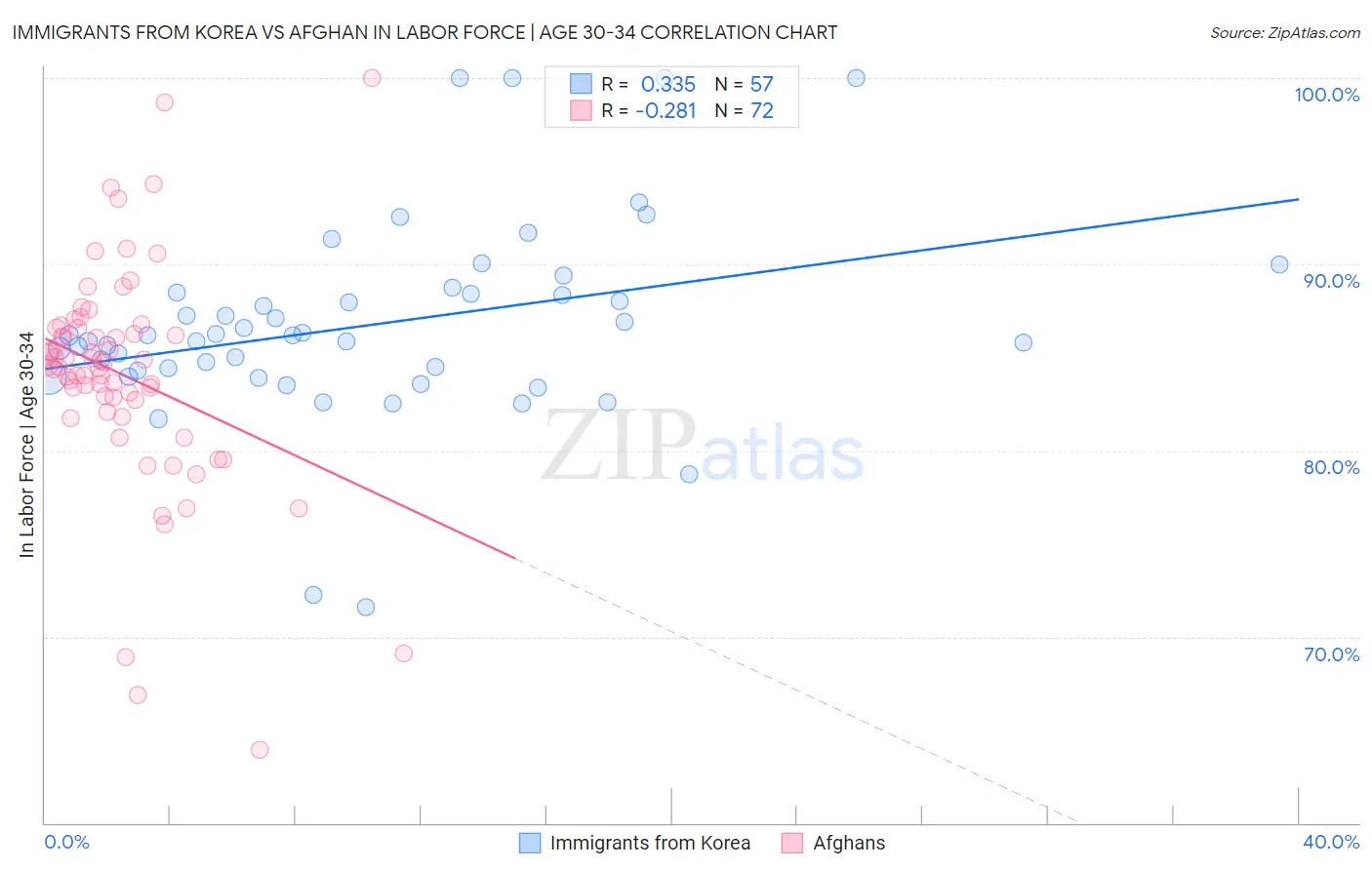 Immigrants from Korea vs Afghan In Labor Force | Age 30-34