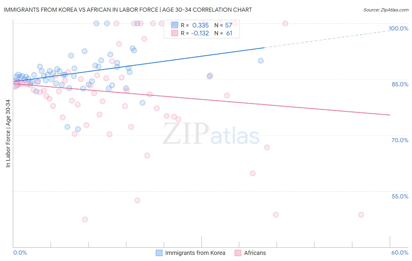 Immigrants from Korea vs African In Labor Force | Age 30-34