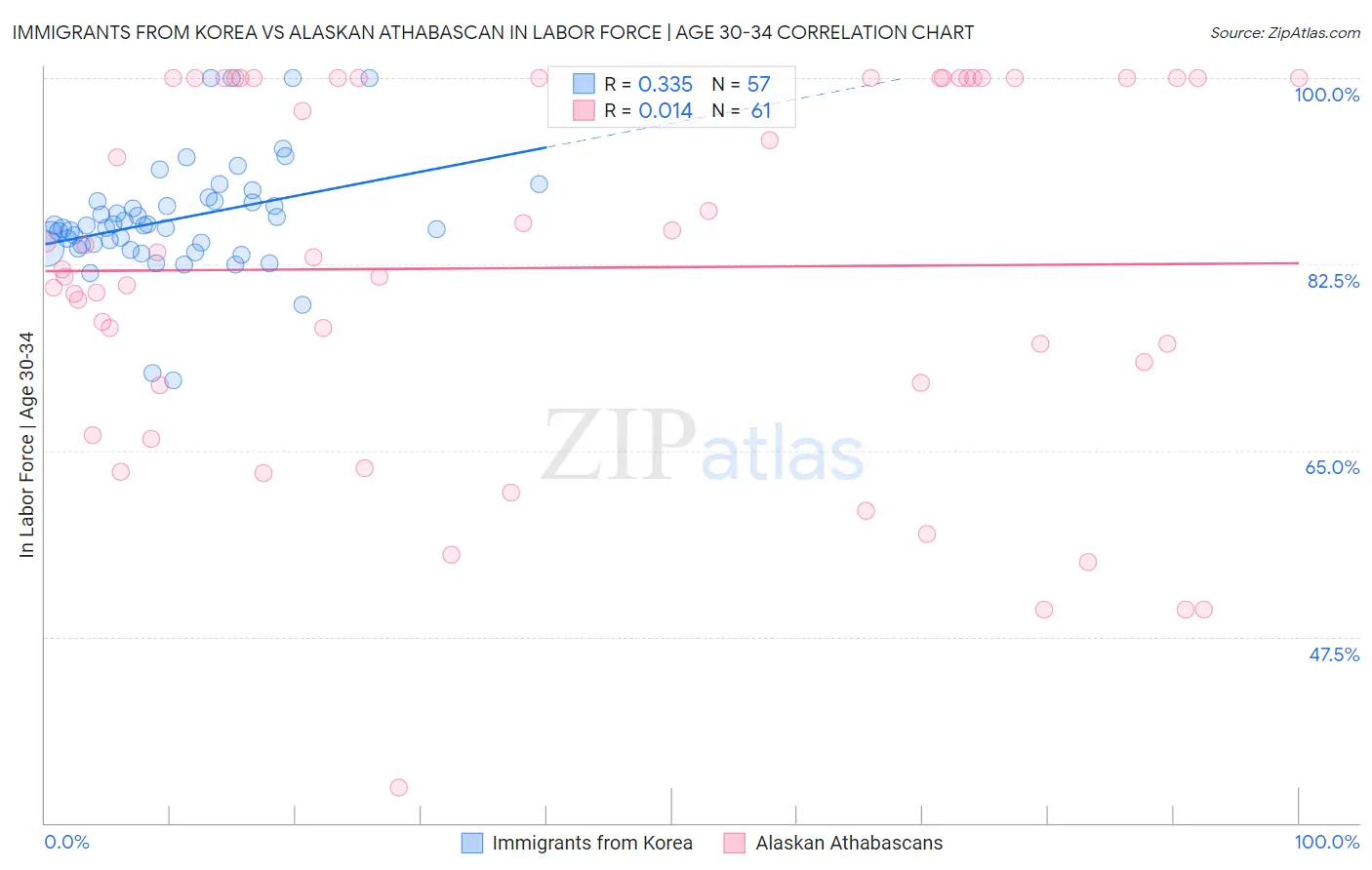 Immigrants from Korea vs Alaskan Athabascan In Labor Force | Age 30-34