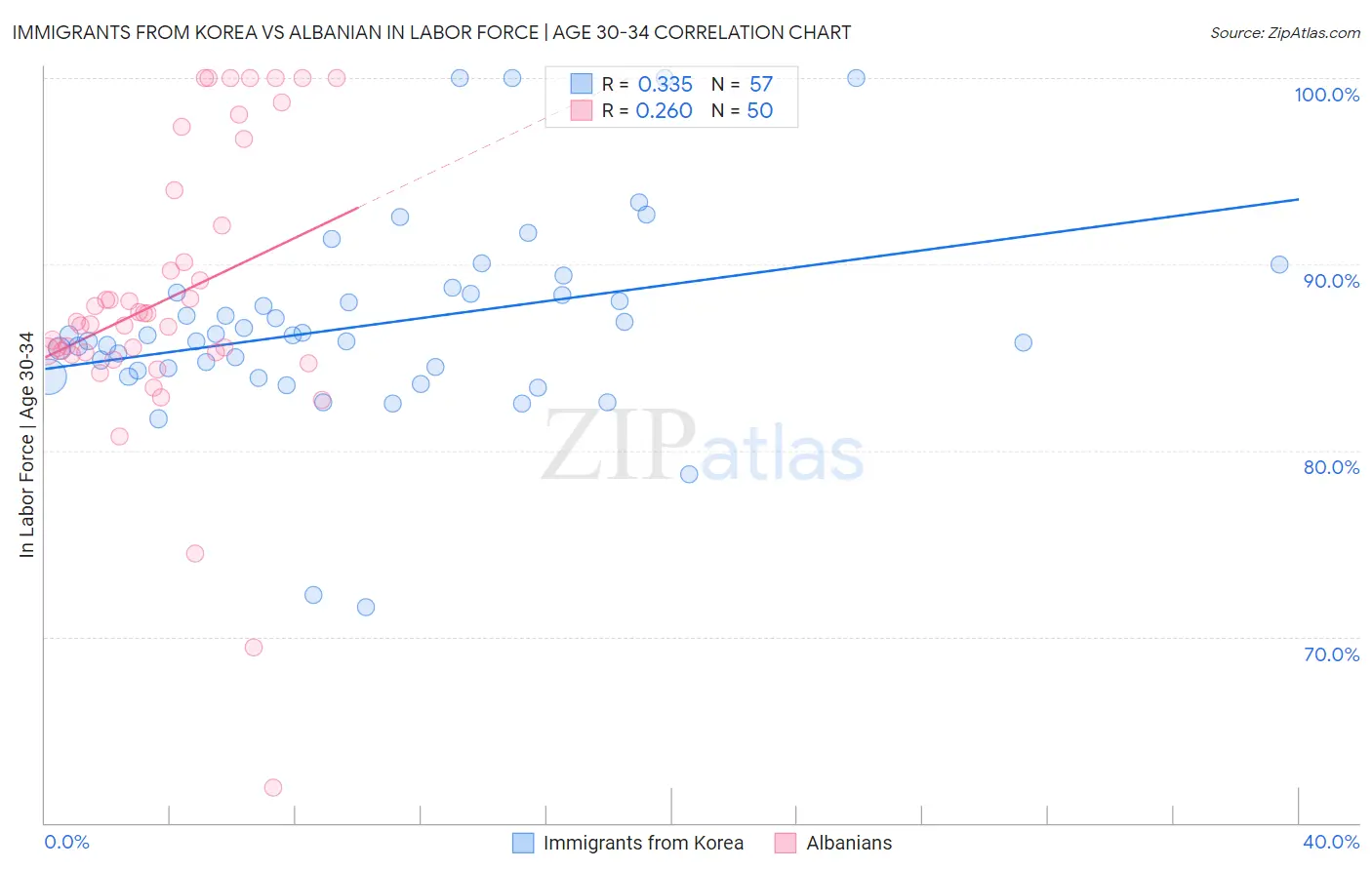Immigrants from Korea vs Albanian In Labor Force | Age 30-34