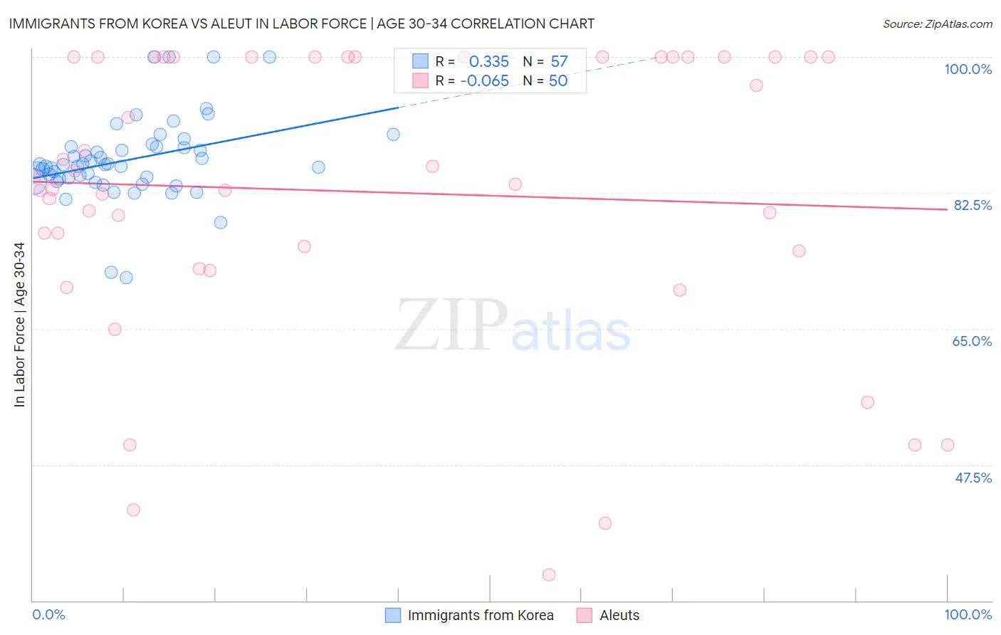 Immigrants from Korea vs Aleut In Labor Force | Age 30-34