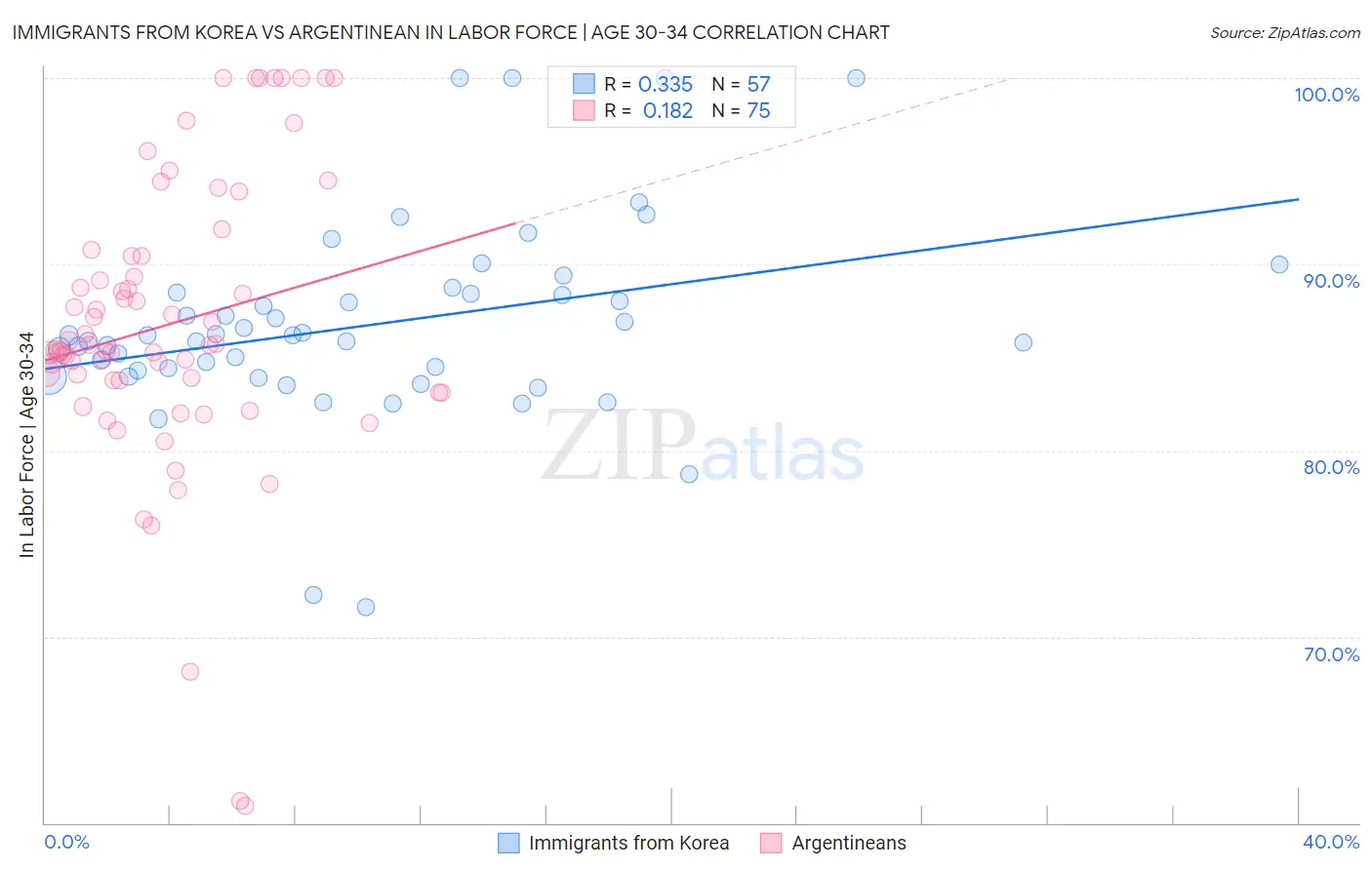 Immigrants from Korea vs Argentinean In Labor Force | Age 30-34