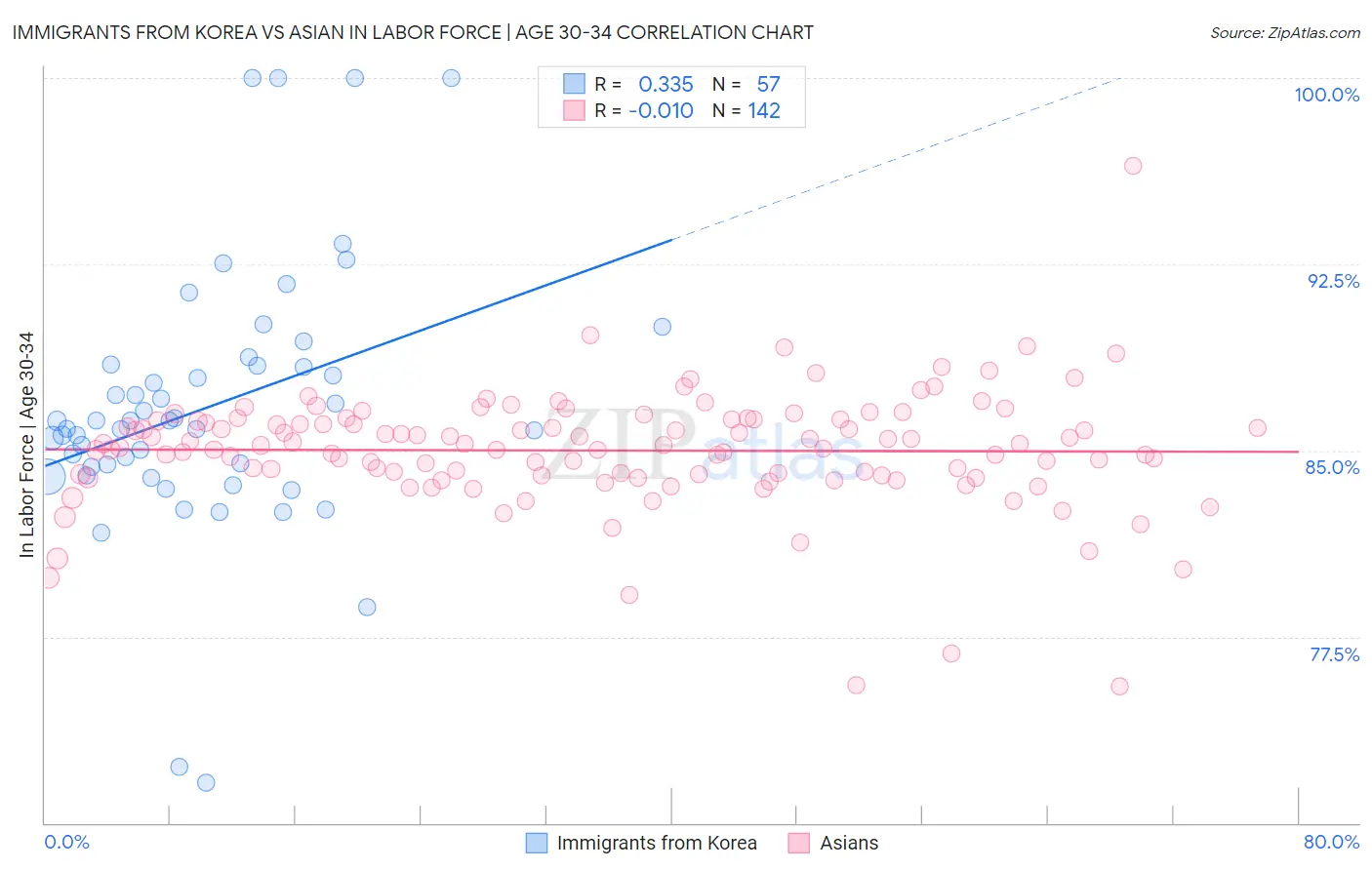 Immigrants from Korea vs Asian In Labor Force | Age 30-34