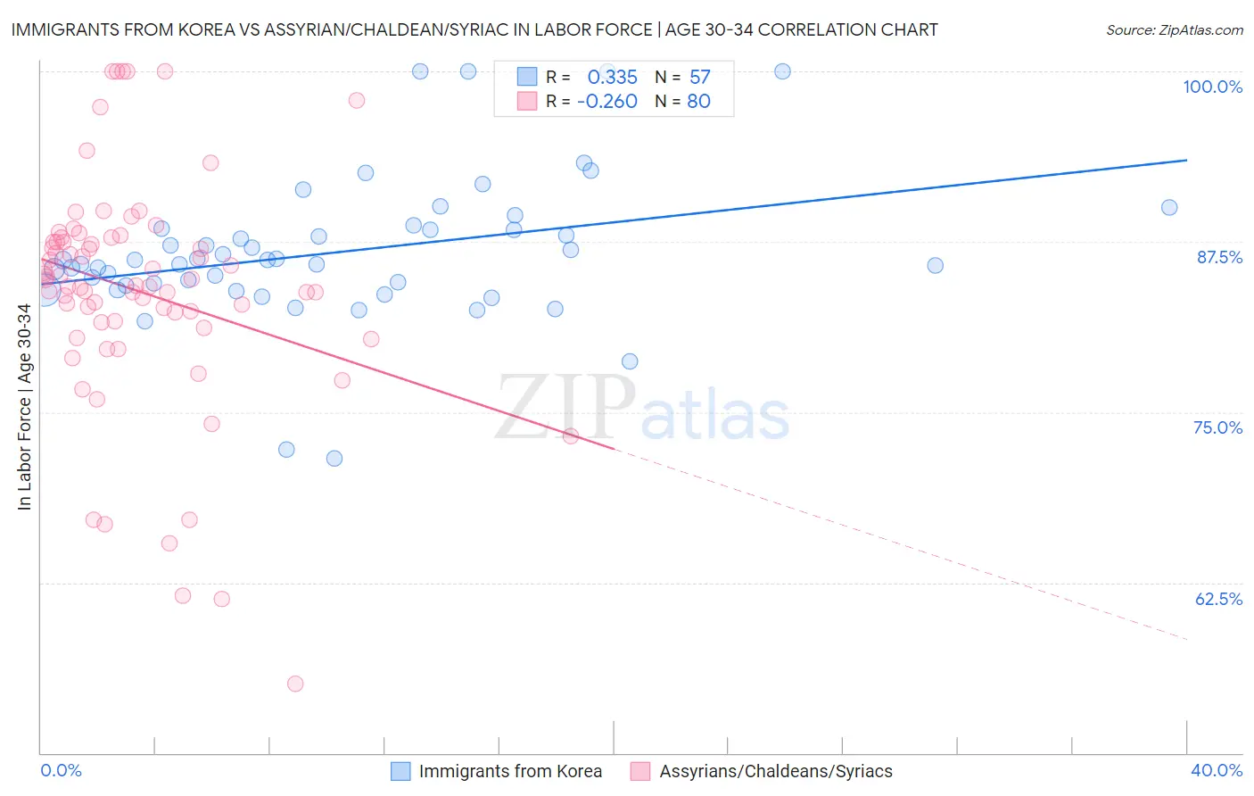 Immigrants from Korea vs Assyrian/Chaldean/Syriac In Labor Force | Age 30-34