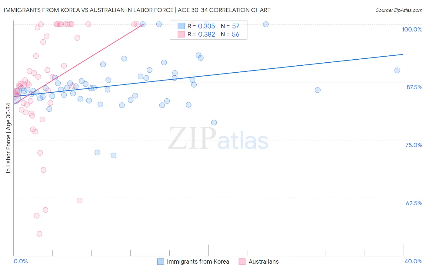 Immigrants from Korea vs Australian In Labor Force | Age 30-34