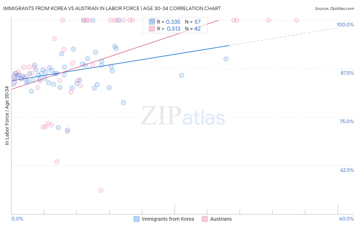 Immigrants from Korea vs Austrian In Labor Force | Age 30-34
