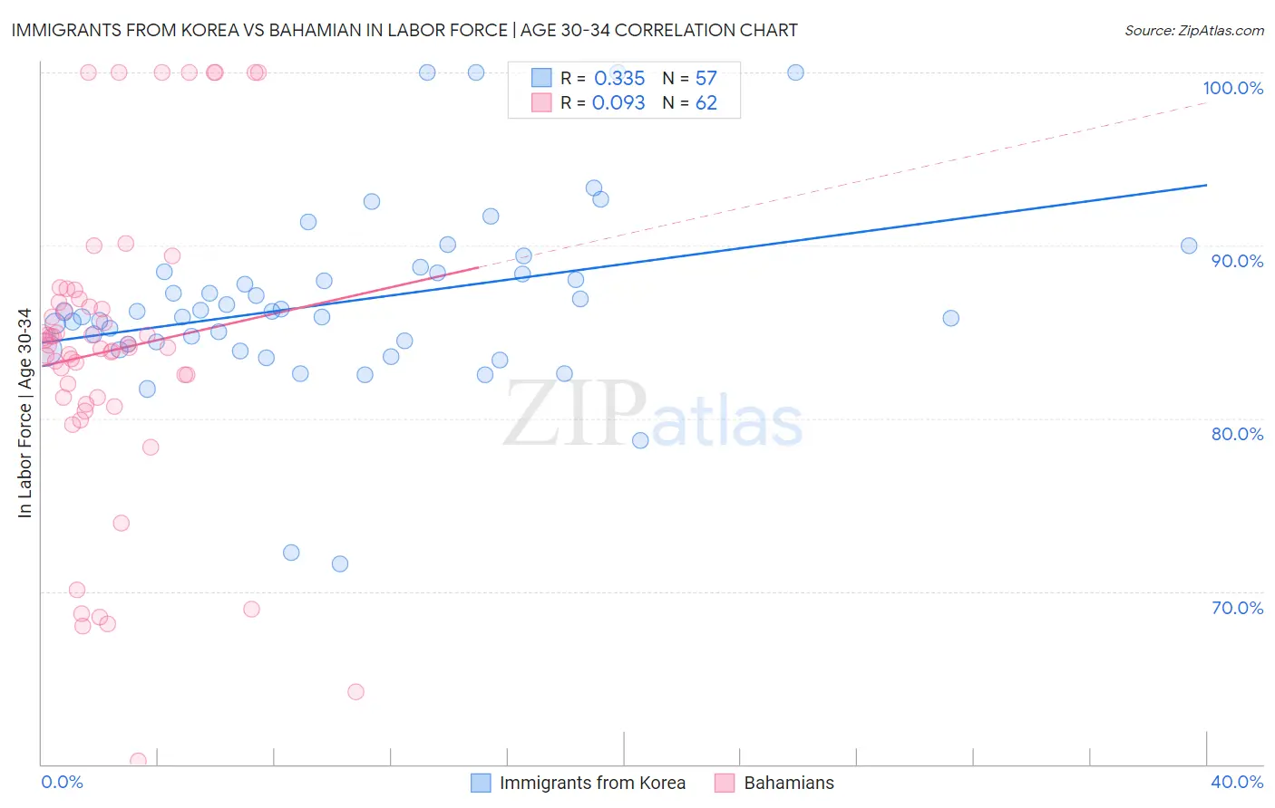 Immigrants from Korea vs Bahamian In Labor Force | Age 30-34