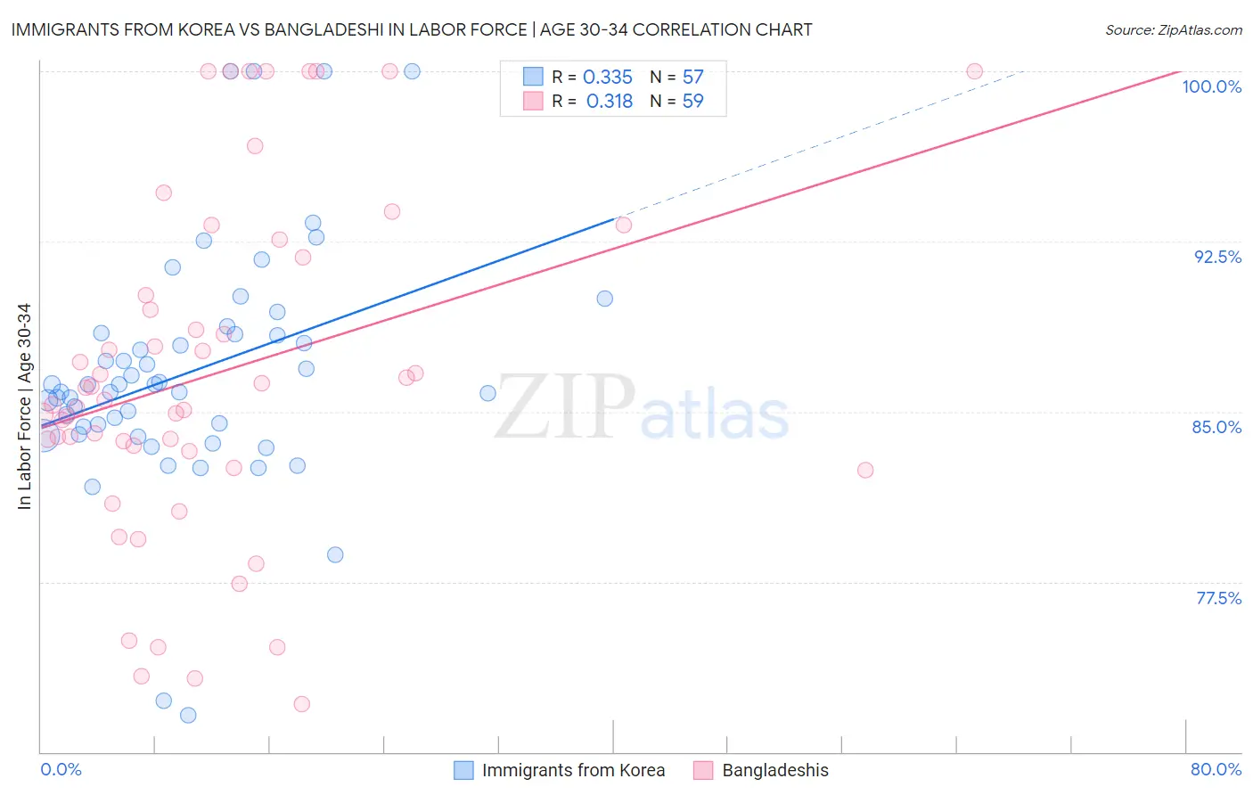 Immigrants from Korea vs Bangladeshi In Labor Force | Age 30-34