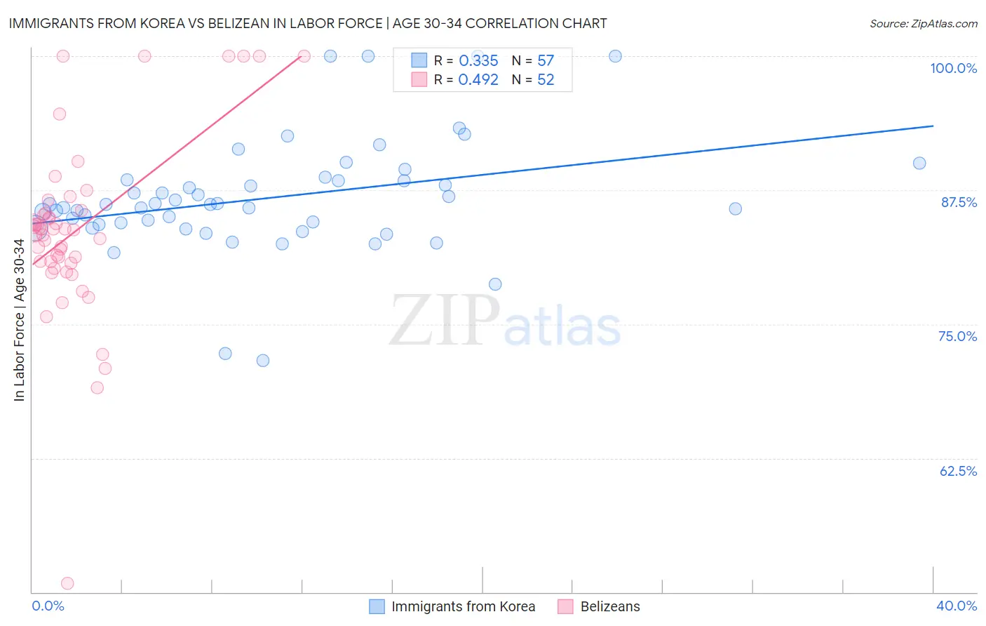 Immigrants from Korea vs Belizean In Labor Force | Age 30-34