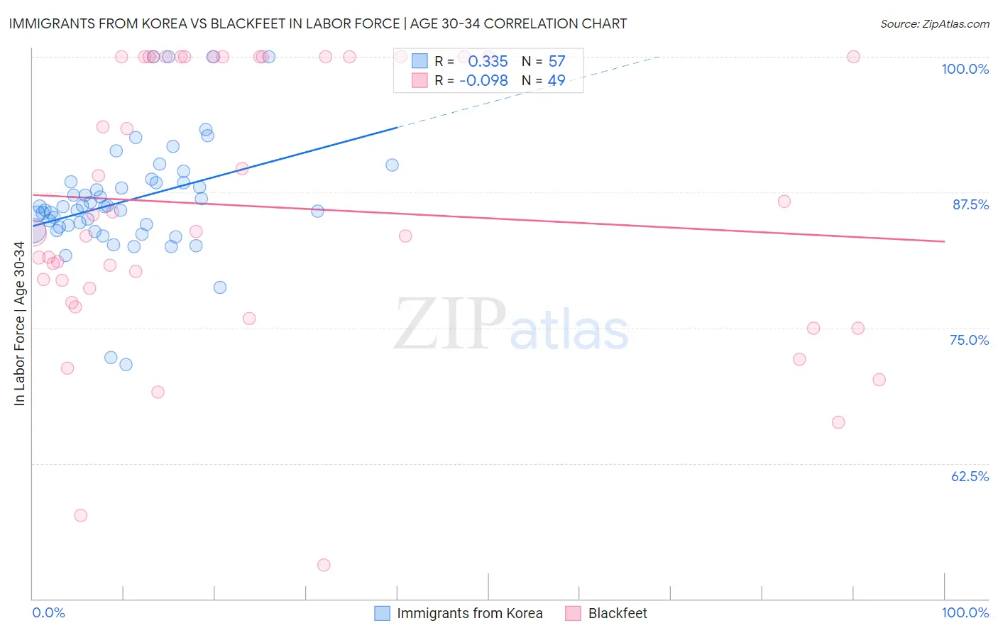 Immigrants from Korea vs Blackfeet In Labor Force | Age 30-34