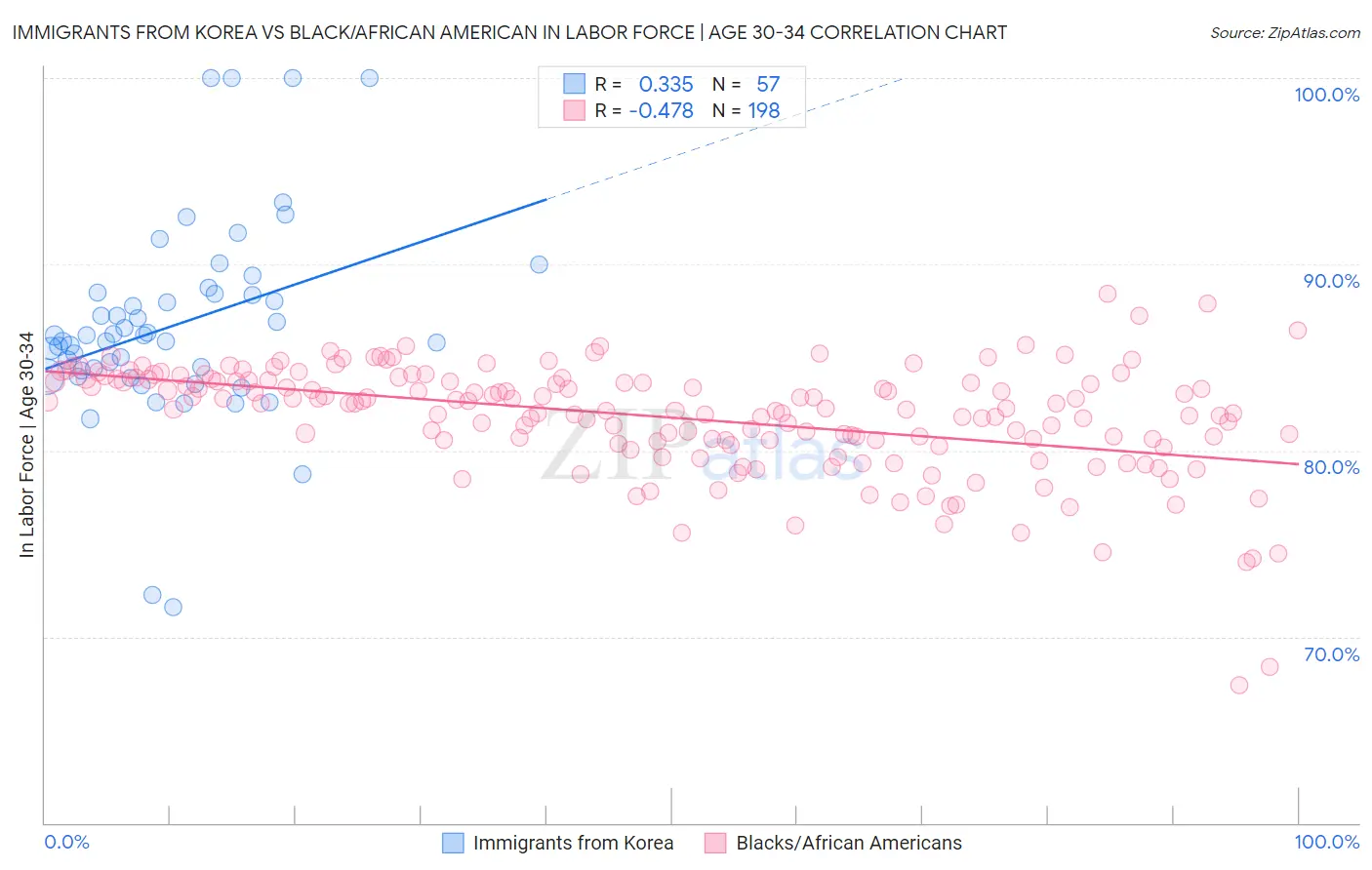 Immigrants from Korea vs Black/African American In Labor Force | Age 30-34